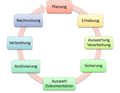 Zum Artikel "WissKI – Open-Source-Software für das Datenmanagement geisteswissenschaftlicher Projekte"