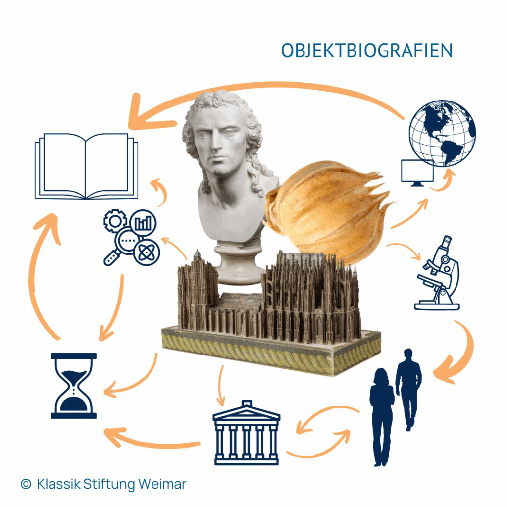 Symbolhafte Darstellung der Objektbiographie