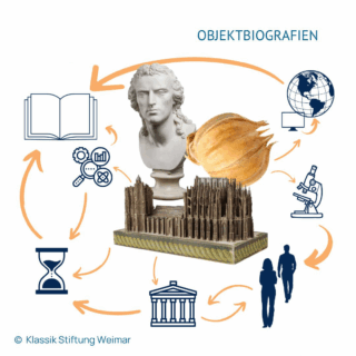 Symbolhafte Darstellung der Objektbiographie